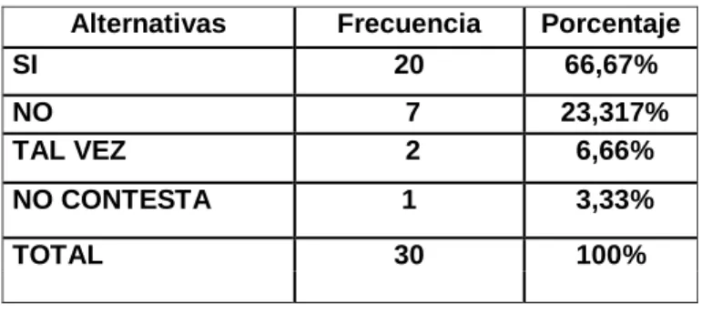 Gráfico  Nº. 1 