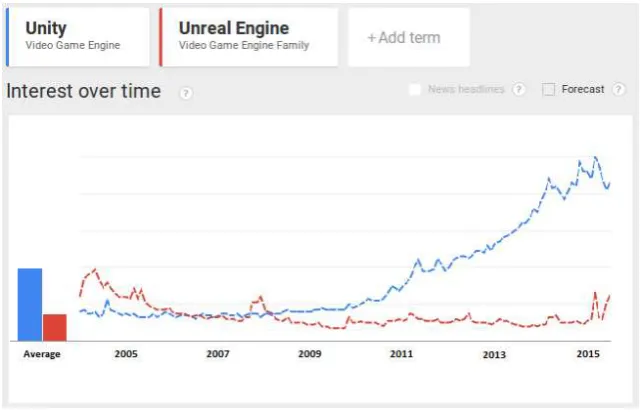 Fig. 3. Google Trends: Unity vs. Unreal Engine. 