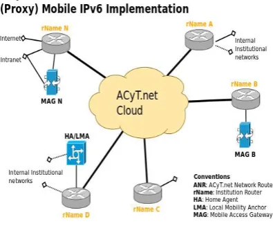 Fig. 4. Implementación de PMIP6 