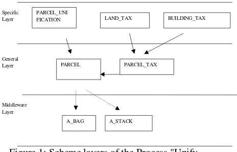Figure 1: Scheme layers of the Process "Unify Parcels" 