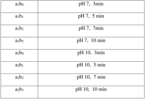 Cuadro Nº 1. Variables Independientes: pH, Tiempo de cocción 