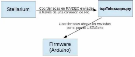Figura 1: Diagrama de comunicación entre las diferentes componentes de software del proyecto.
