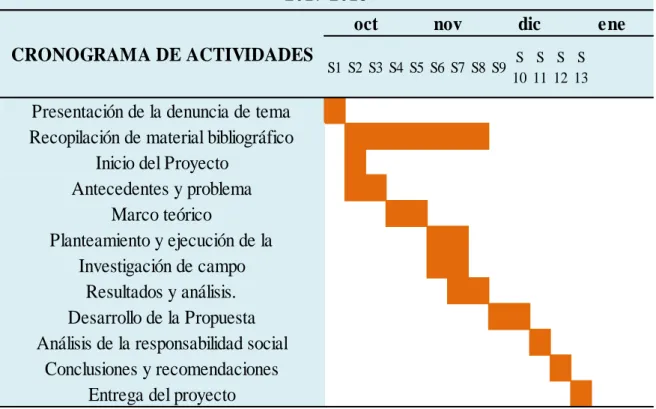 Tabla 1.1. Cronograma de actividades. 