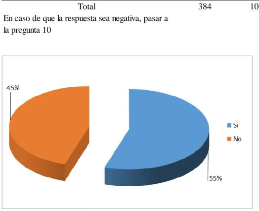 Tabla 3.7. Tabla de frecuencia. 