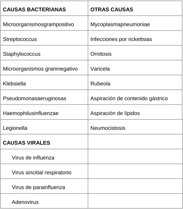 Tabla 2: PRINCIPALES CAUSAS DE NEUMONIA  CAUSAS BACTERIANAS  OTRAS CAUSAS 