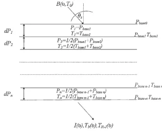 Figure 1: am layer model. Layer pressures and temperatures have been defined at the layer midpoints as 