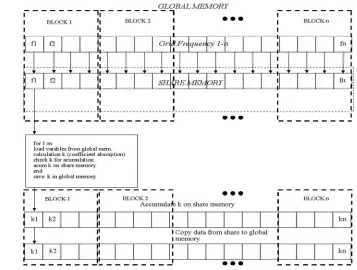Figure 3: Scheme of the CUDA implementation in the GPU for the linesum routine at AM model