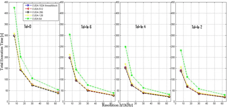 Figure 4: Evaluation of the performance of the CUDA implementation routine respect the total number of thread by block for 1024, 512, 256, 128,64 for 4 tolerance values