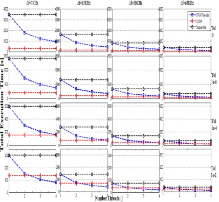 Figure 5: Evolution of the performance in total execution time vs threads numbers (CPU) to four resolutions 