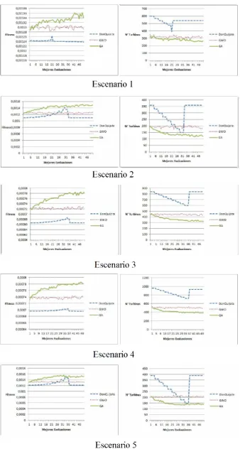 Figura 2. Comparación entre el GA y nuestros dos modelos desarrollados
