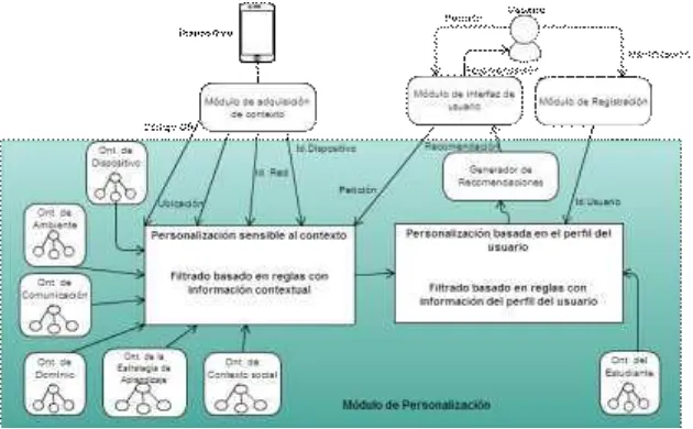 Figura 2: Visión global del enfoque aplicado en el Módulo de Personalización de la Arquitectura dirigida por modelos ontológicos para aplicaciones de aprendizaje ubicuo 