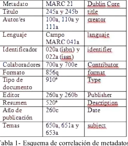 Tabla 1- Esquema de correlación de metadatos entre MARC 21 y Dublin Core