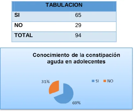 Tabla 1. Cuando se dice que se  sufre de  constipación.