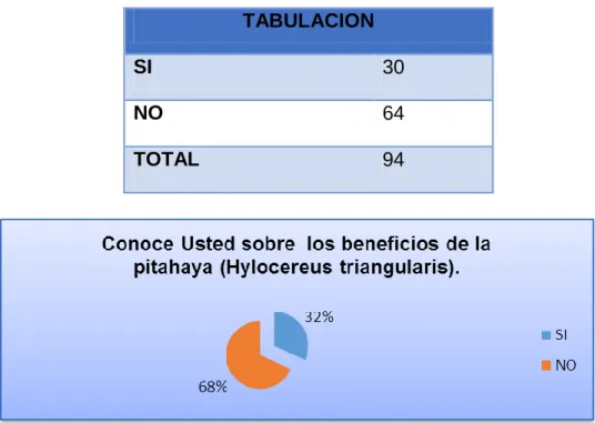 Tabla 5. Beneficios de la pitahaya.