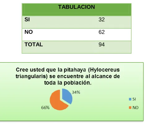 Tabla 6. Alcance de la pitahaya a toda la población. 