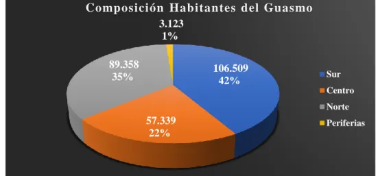 Tabla 5. Zonificación de habitantes del Guasmo (Datos al 2017) 