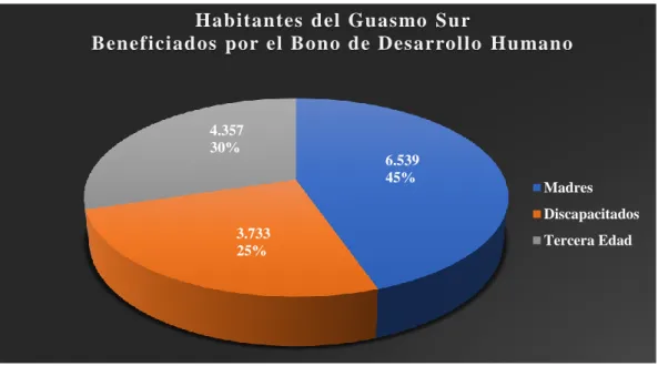 Figura 7. Habitantes del Guasmo Sur beneficiados por el BDH, la información fue tomada del  Ministerio de  Inclusión Económica y Social (MIES)