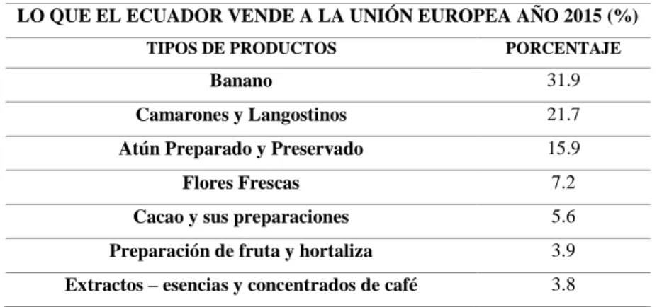 Tabla 13. Ventas a la UE 2015. 