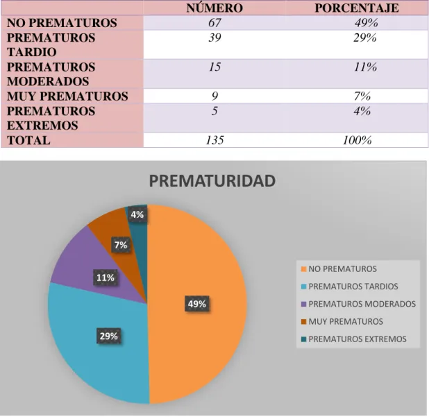 Tabla 4.  Según los datos estadísticos registrados en el estudio del Hospital Francisco  Icaza Bustamante,  se demuestra que del total de pacientes ingresados con diagnóstico  de  bronquiolitis  (135  pacientes)    el  51%  corresponde  a  pacientes    pre