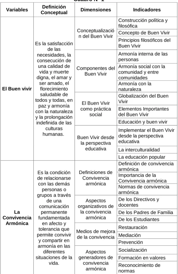 Cuadro Nº 1  Variables  Definición 