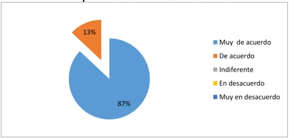 Gráfico Nº  1 