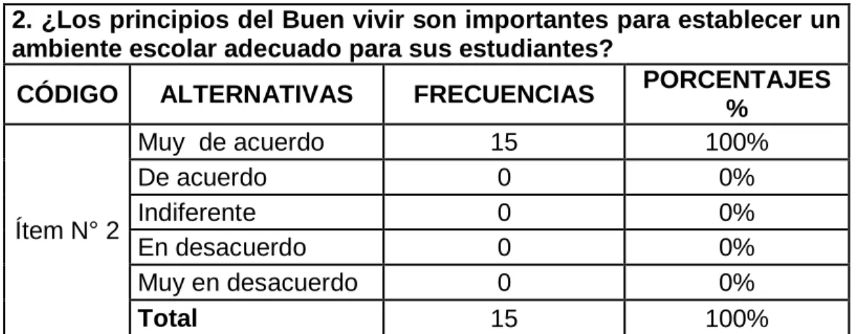 Gráfico Nº  2  