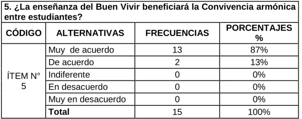 Gráfico Nº  5 