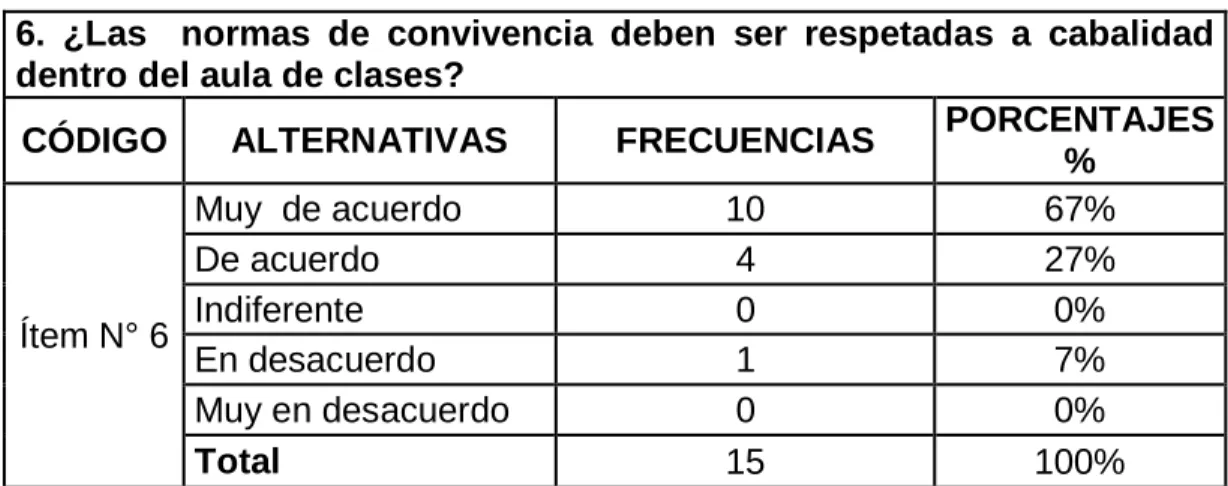 Gráfico Nº  6  