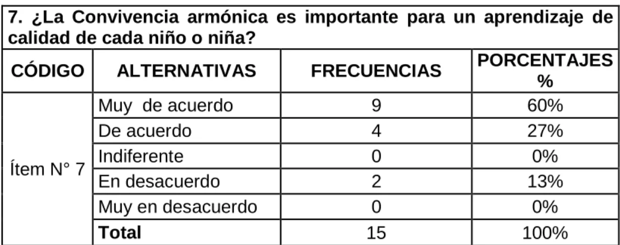 Gráfico Nº  7  