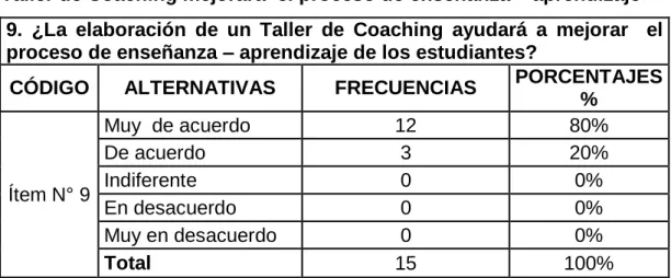 Gráfico Nº  9   