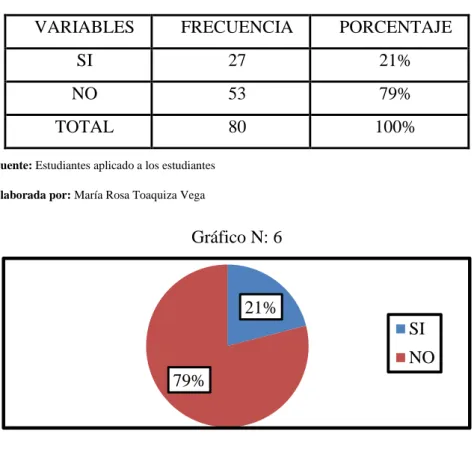 Gráfico N: 6  