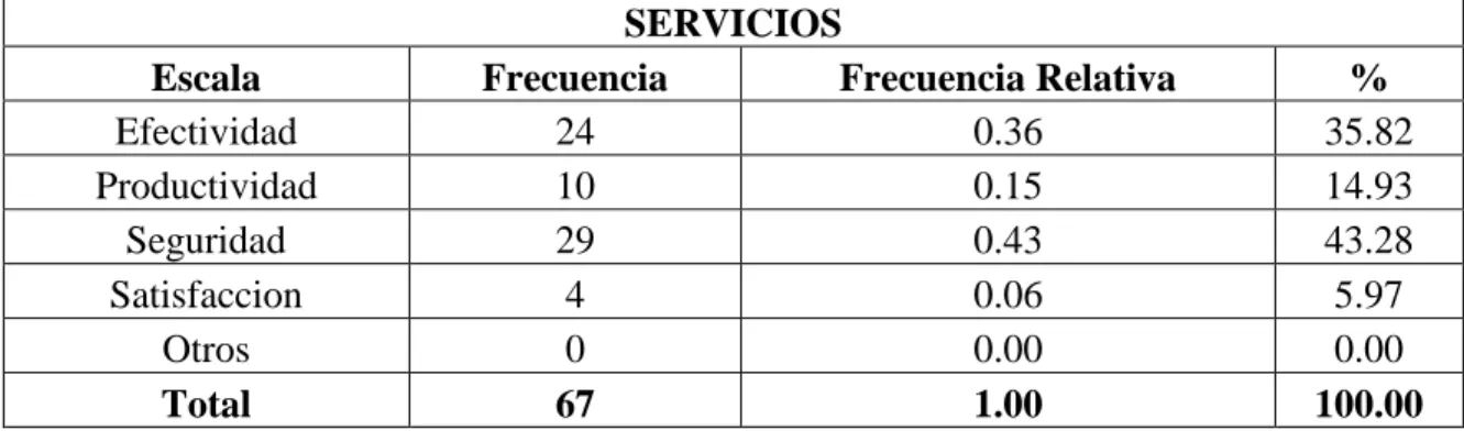 Tabla N 08: Servicios  SERVICIOS 