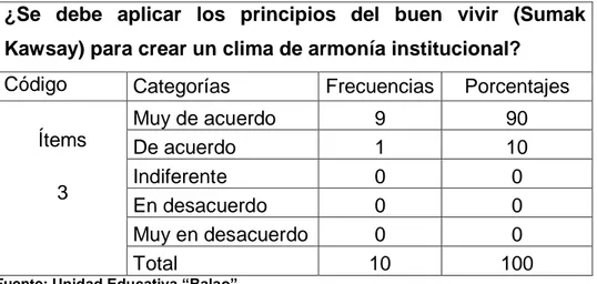 Gráfico 3  Principios del buen vivir 