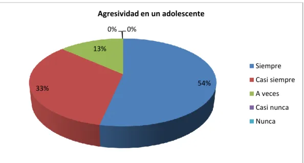 Gráfico No 3 