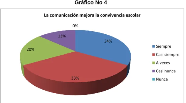 Gráfico No 4 