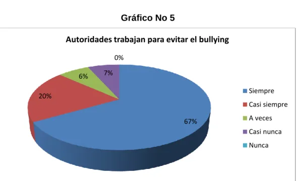 Gráfico No 5 