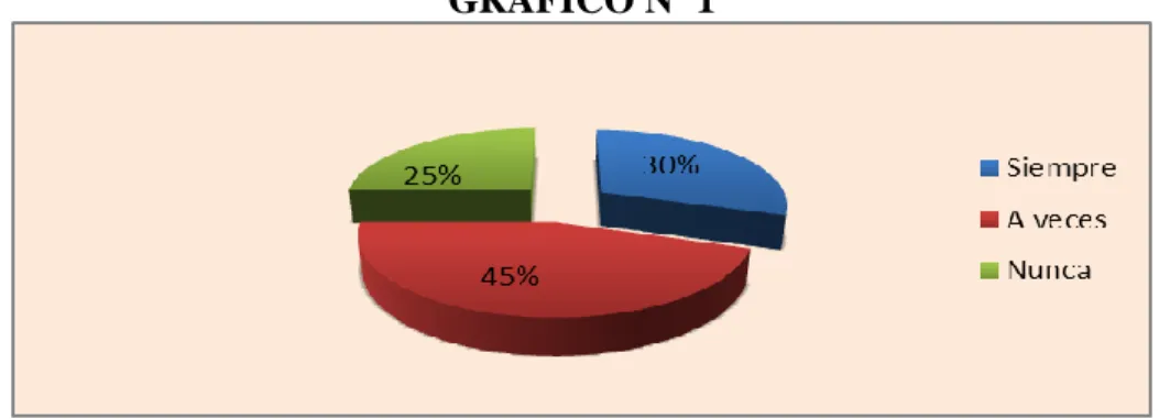 GRÁFICO Nº 1 