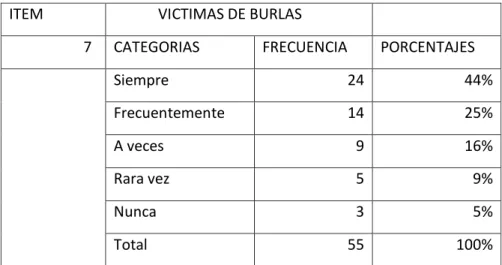Cuadro N°10  ITEM             VICTIMAS DE BURLAS  