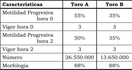 Tabla 1. Características del semen de los toros utilizados en la IATF.