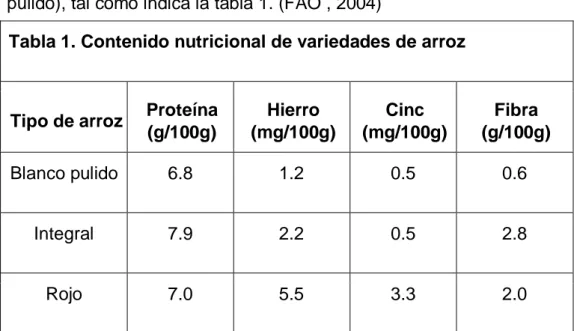 Tabla 1. Contenido nutricional de variedades de arroz  