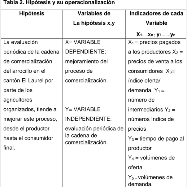 Tabla 2. Hipótesis y su operacionalización   Hipótesis   Variables de   La hipótesis x,y      Indicadores de cada Variable   X 1….