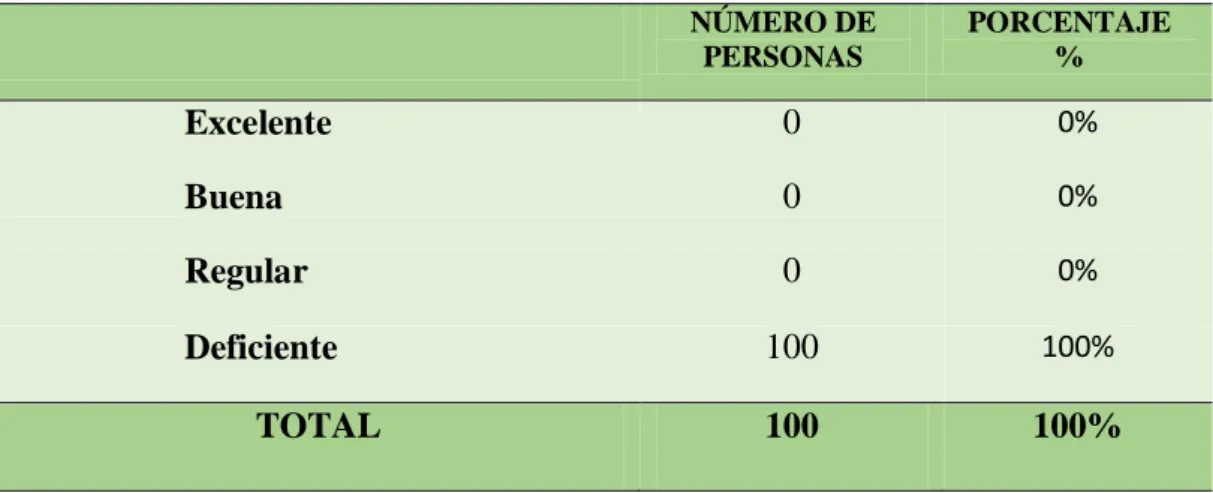 Tabla 13.  Refrigerio Recibido,  2016  NÚMERO DE  PERSONAS  PORCENTAJE %  Excelente  0  0%  Buena  0  0%  Regular  0  0%  Deficiente  100  100%  TOTAL  100  100% 