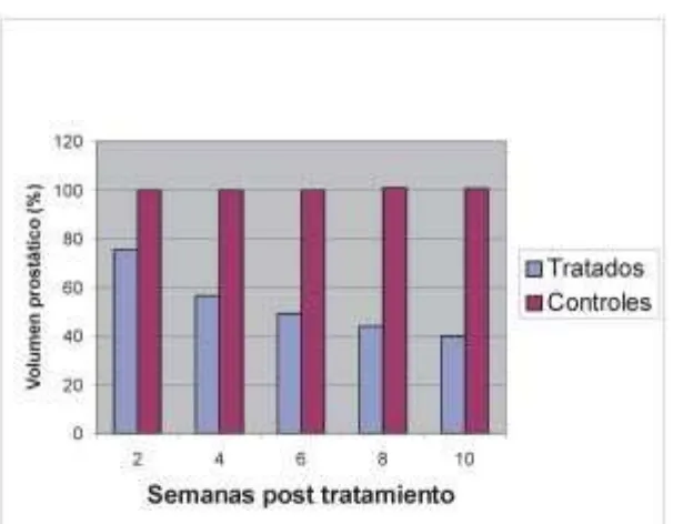 Figure I. Changes in porstatic volume in dogs with prostatic hypertrophy Finasteride treated and in control group.