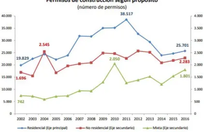 Figura 2. Permisos de construcción 
