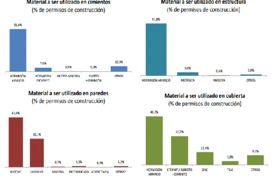 Figura 6. Materiales predominantes en las edificaciones 