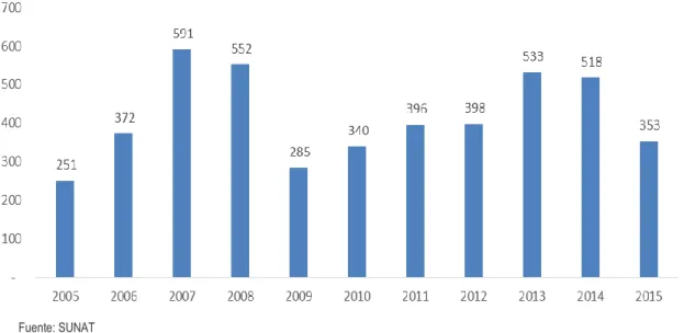 Gráfico N° 2: Evolución de las exportaciones peruanas de los productos de la línea   de proveedores a la minería al mundo 2005 – 2015 (US$ Millones) 