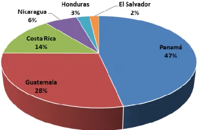 Gráfico N° 3: Exportaciones por mercados de destino en América central 2015 (Part. %) 