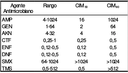 Tabla 4: Porcentajes de sensibilidad y resisten-cia de 29 cepas de E.coli frente a 8 antimicro-bianos utilizados para el tratamiento de la dia-rrea pre y posdestete.