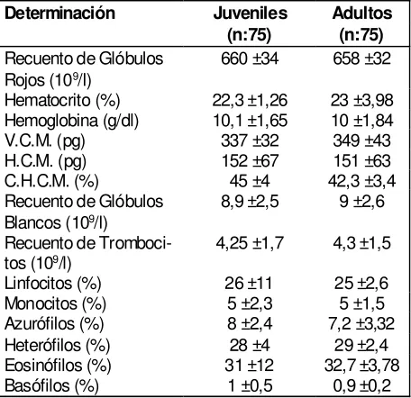 Tabla Nº3. Chelonoidis chilensis chilensisParámetros Hematológicos Analizados en Fun-ción de la Variable Sexo