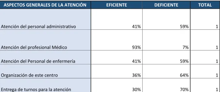 TABLA DE SATISFACCIÓN DE ASPECTOS GENERALES DE LA ATENCIÓN EN  EL CENTRO DE SALUD SANTIAGO DE GUAYAQUIL DE ACUERDO A LA 